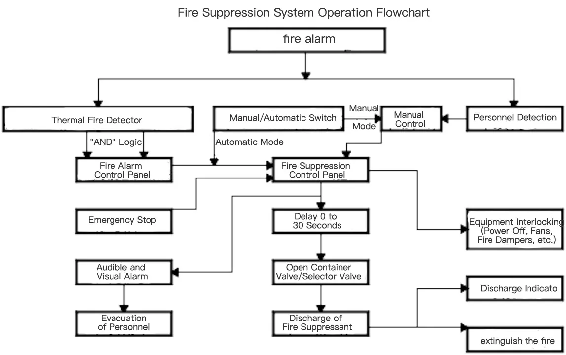 Working Principle of Gas Fire Suppression System for data center