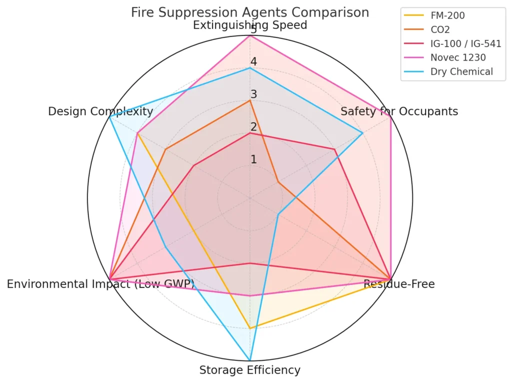 Performance comparison of different clean gases